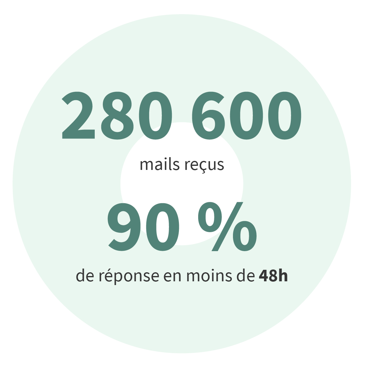 280 600 mails reçus - 90 % de réponse en moins de 48h.